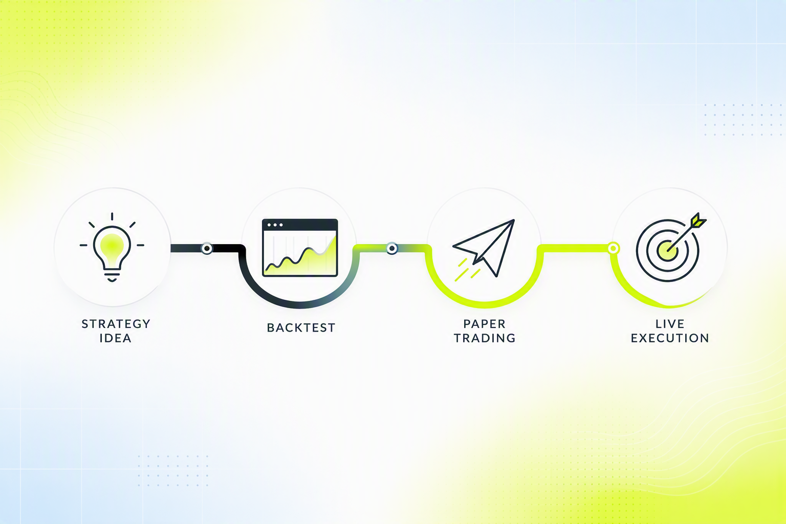 Pipeline diagram from strategy idea to backtest to paper trading to live execution