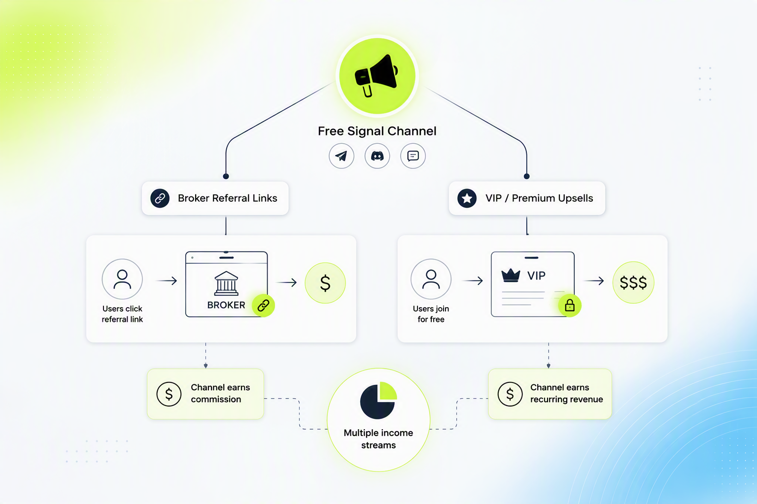 Diagram of how free signal channels monetize followers through affiliate brokers