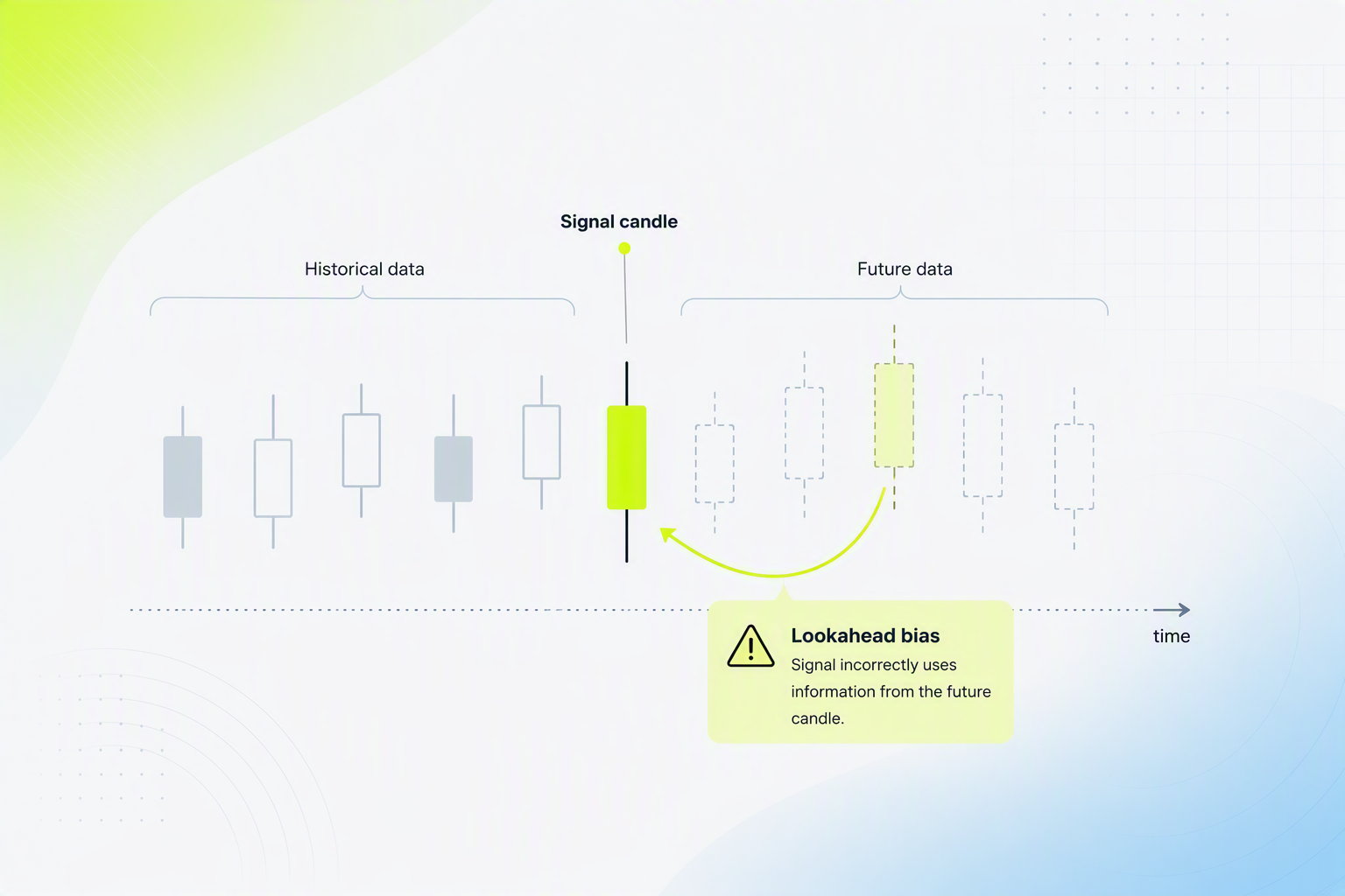 Timeline diagram showing a signal using data not yet available at execution time