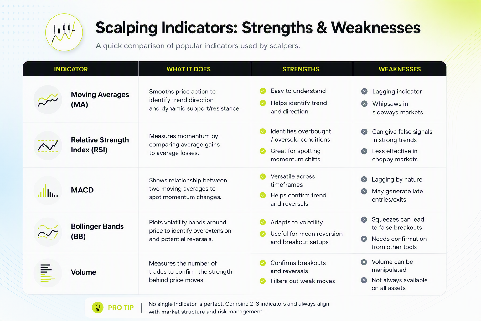 Tableau comparatif des indicateurs de scalping avec forces et faiblesses