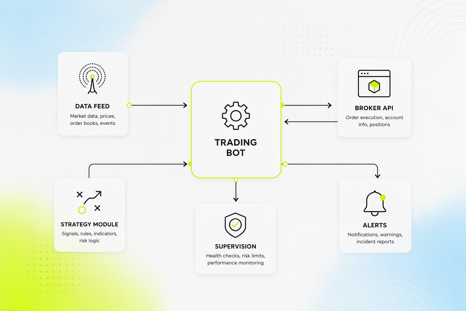 Architecture diagram of a Python trading bot from data feed to broker API