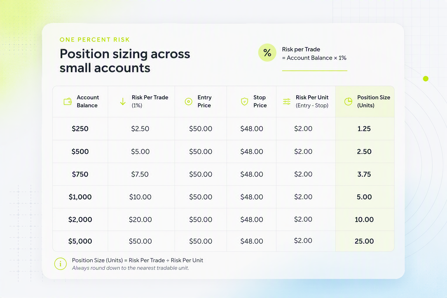 Position sizing table showing 1 percent risk on different account sizes